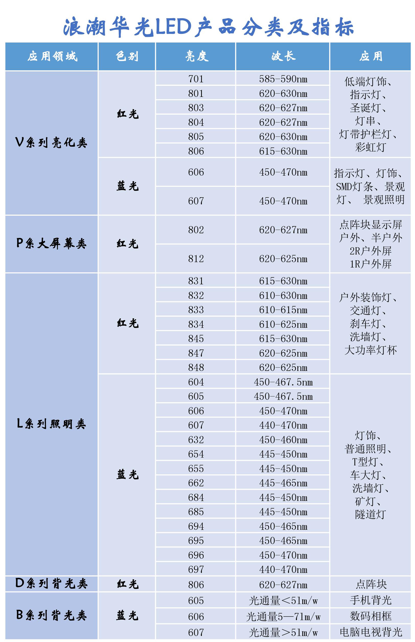 LED指标及分类